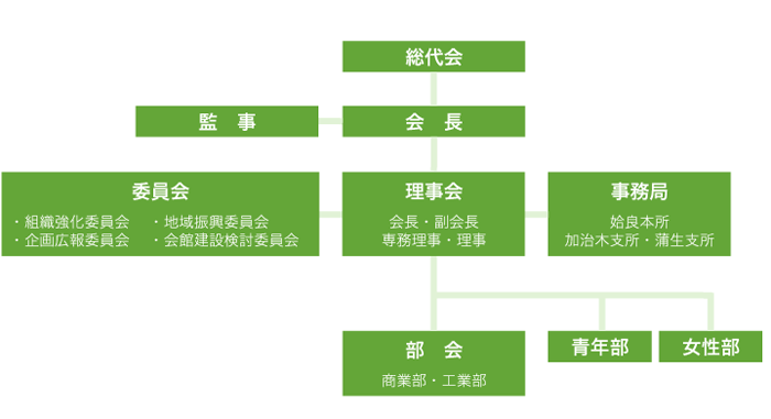 姶良市商工会 組織図