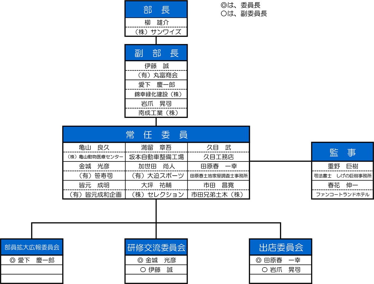 青年部組織図